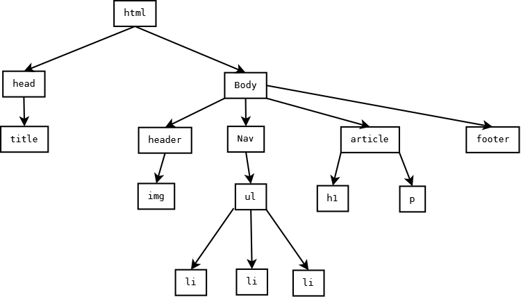 Arbol de Pagina Html